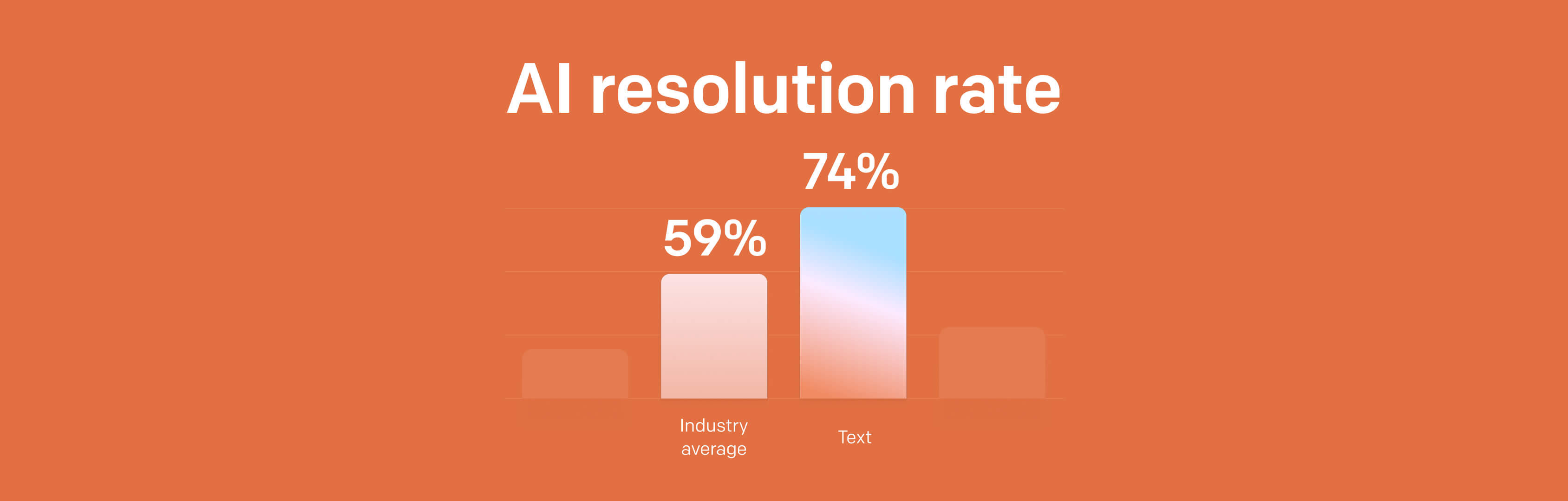 Text Shatters AI Industry Standards with a 74% Global Resolution Rate